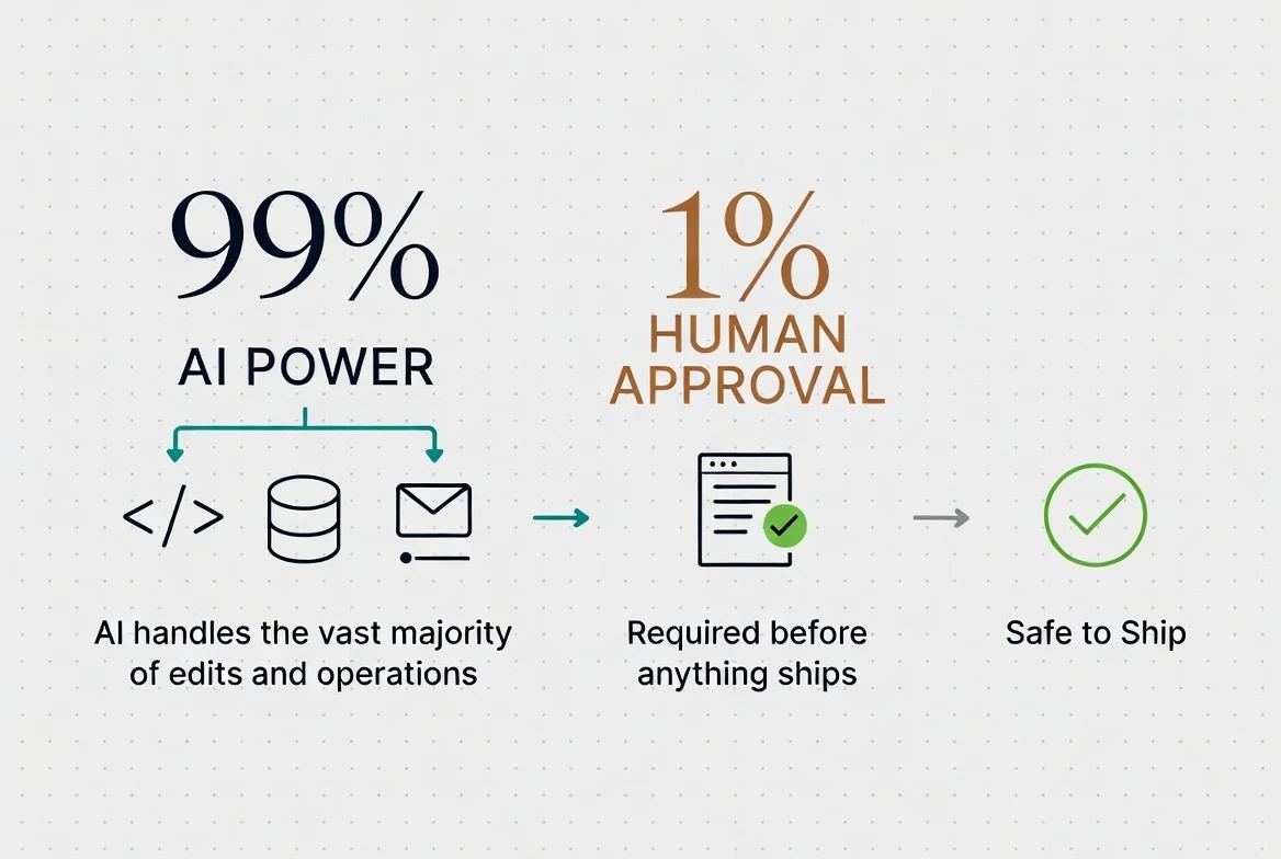 99% AI power, 1% human approval