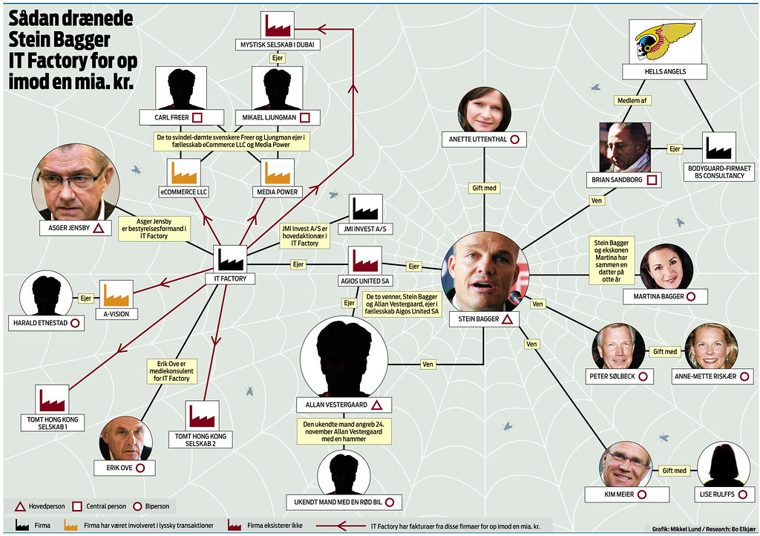 Network chart linking Stein Bagger and IT Factory to other companies and people with red lines